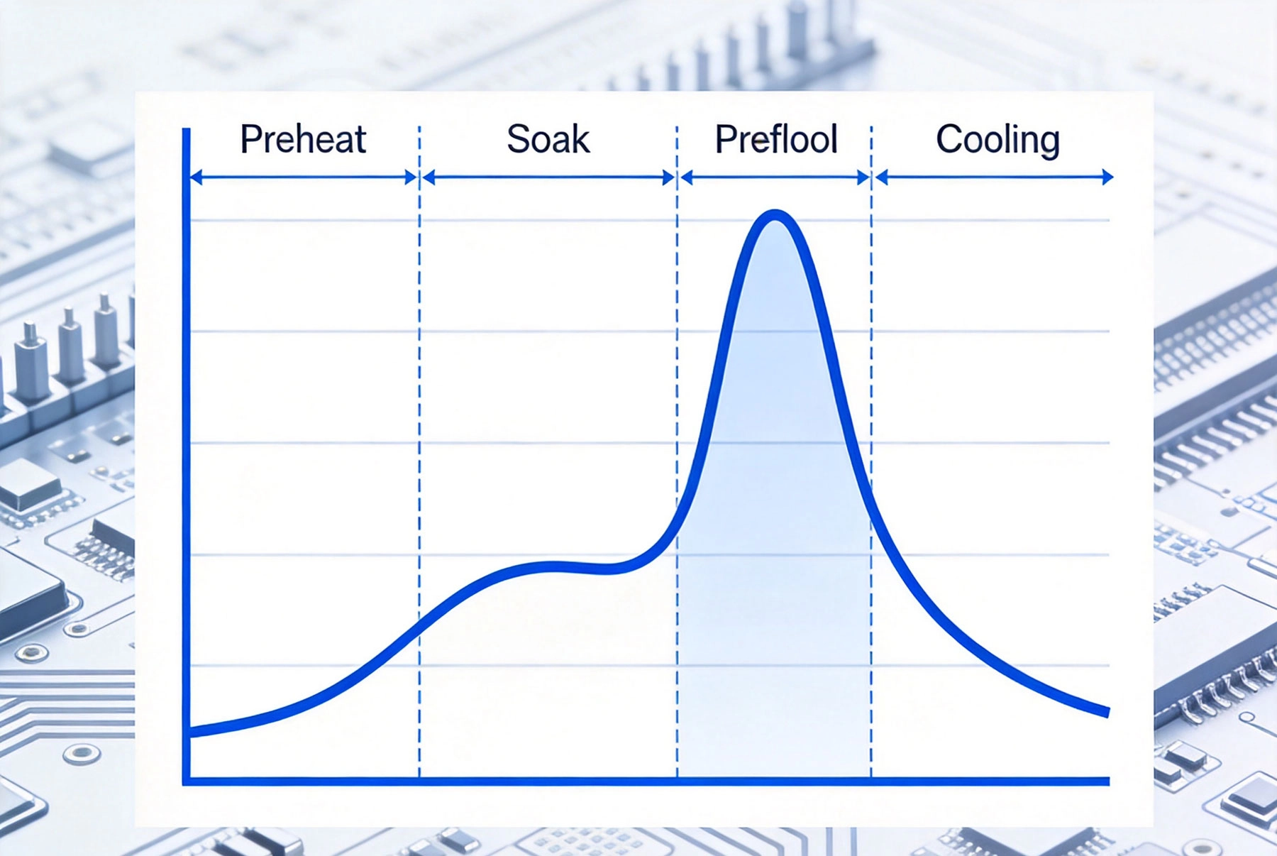 What is Reflow Soldering and Why Does the Temperature Profile Matter?